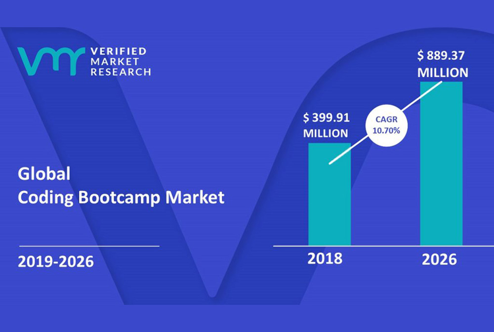 Coding Bootcamp Market Size And Forecast Verified Market Research